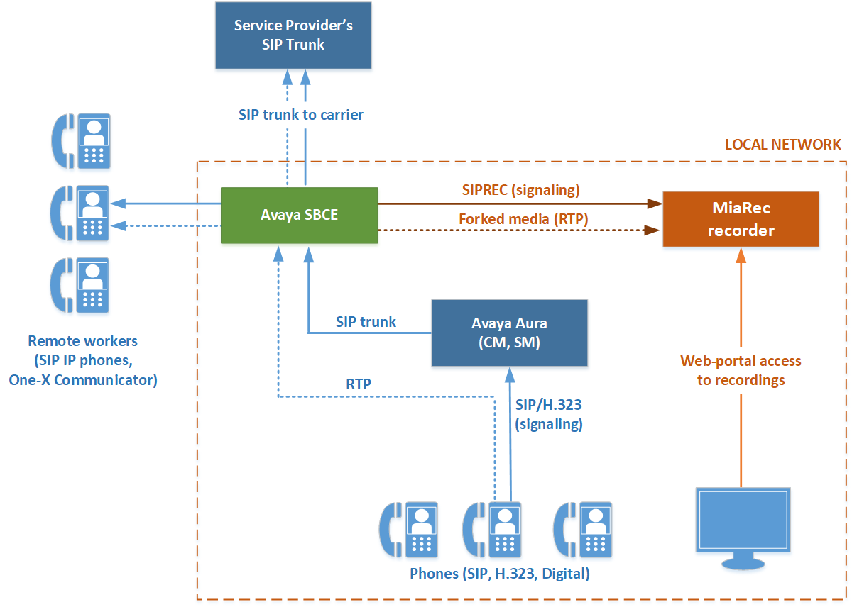 SIPREC Local Network