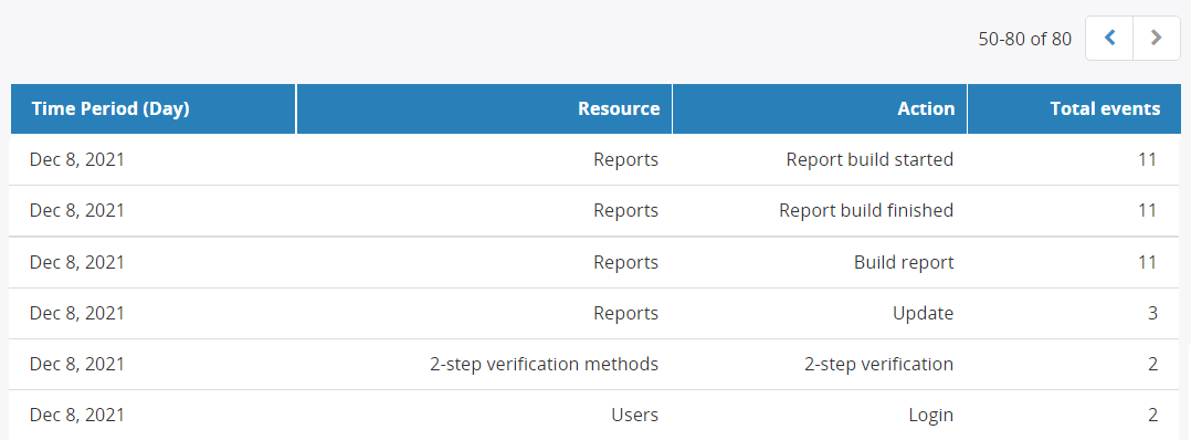 Audit Trail Summary Report