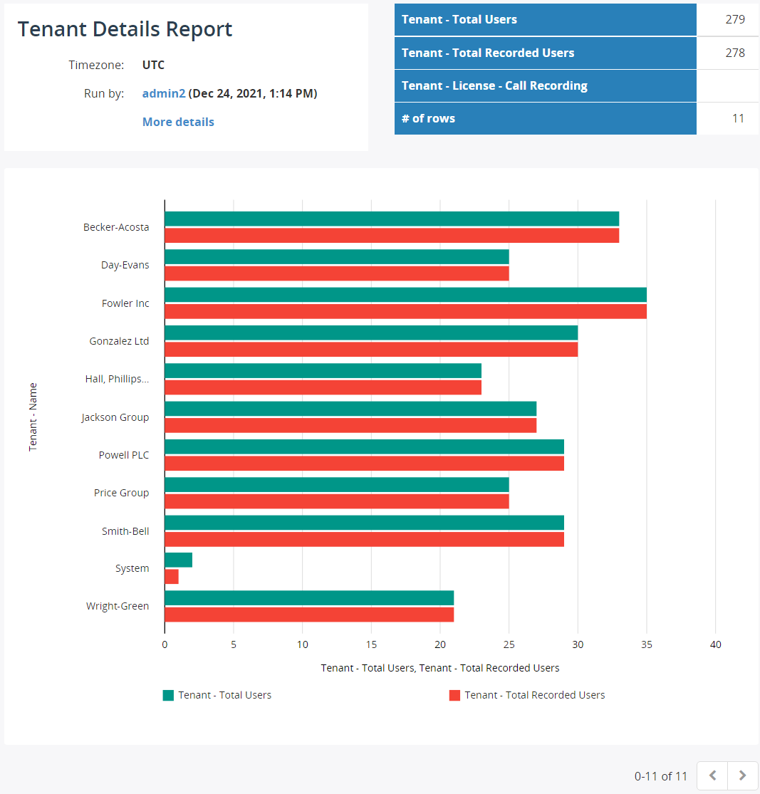 Tenant Details Report